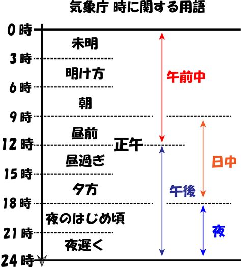 朝1時|時に関する用語